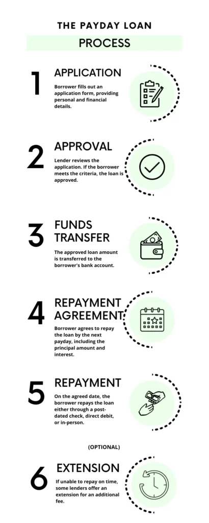 Infographic showing the payday loan process from application to repayment.